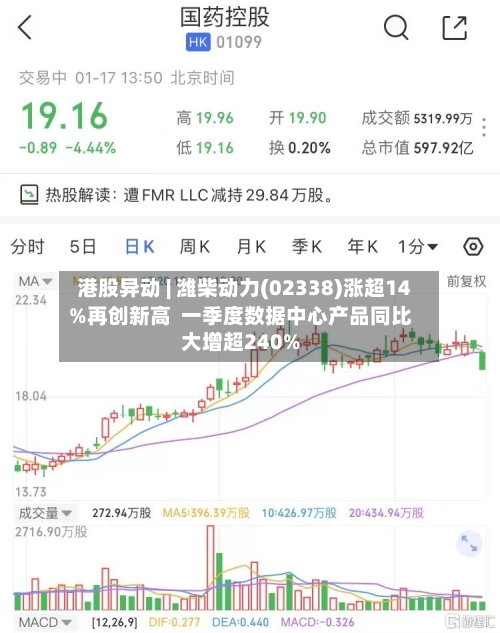 港股异动 | 潍柴动力(02338)涨超14%再创新高  一季度数据中心产品同比大增超240%-第2张图片