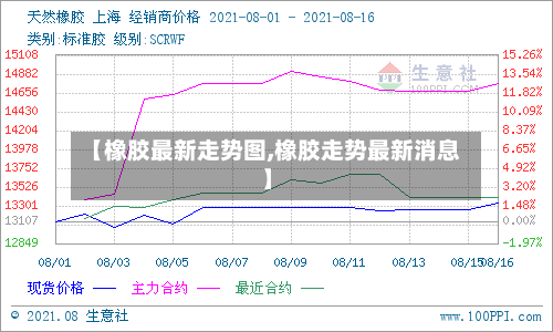 【橡胶最新走势图,橡胶走势最新消息】-第2张图片