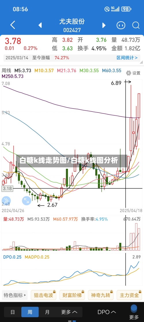 白糖k线走势图/白糖k线图分析-第3张图片