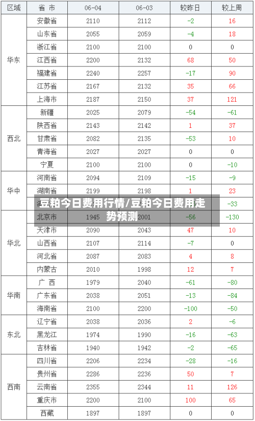 豆粕今日费用行情/豆粕今日费用走势预测