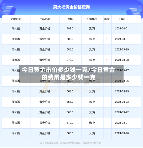今日黄金市价多少钱一克/今日黄金的费用是多少钱一克