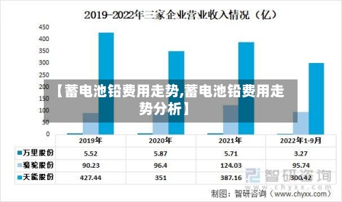 【蓄电池铅费用走势,蓄电池铅费用走势分析】-第2张图片