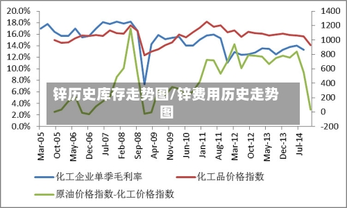 锌历史库存走势图/锌费用历史走势图-第3张图片