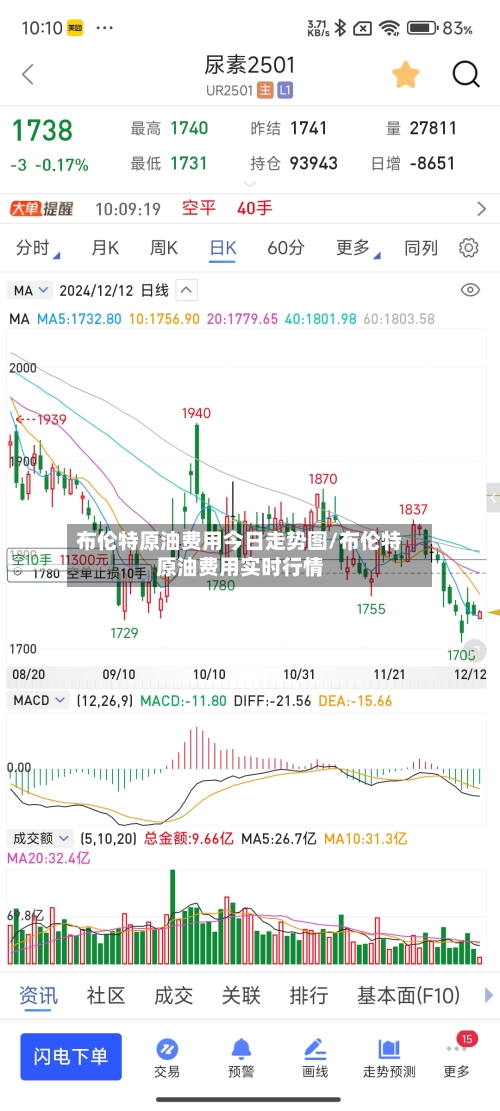 布伦特原油费用今日走势图/布伦特原油费用实时行情-第3张图片