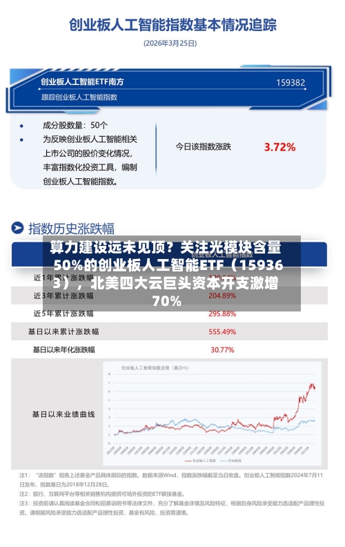 算力建设远未见顶？关注光模块含量50%的创业板人工智能ETF（159363）	，北美四大云巨头资本开支激增70%-第3张图片