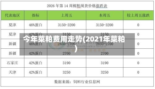 今年菜粕费用走势(2021年菜粕)