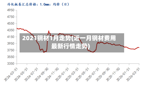 2021钢材1月走势(近一月钢材费用最新行情走势)
