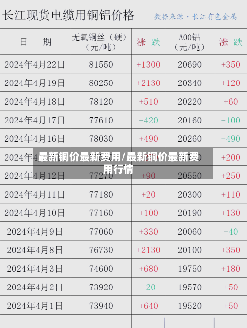 最新铜价最新费用/最新铜价最新费用行情