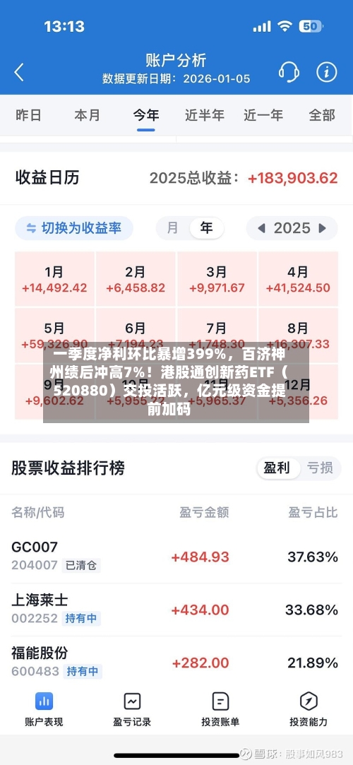 一季度净利环比暴增399%，百济神州绩后冲高7%！港股通创新药ETF（520880）交投活跃，亿元级资金提前加码