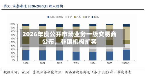 2026年度公开市场业务一级交易商公布，非银机构扩容