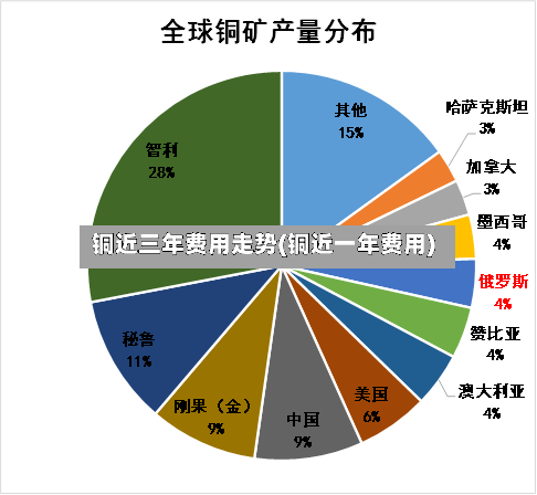 铜近三年费用走势(铜近一年费用)-第2张图片