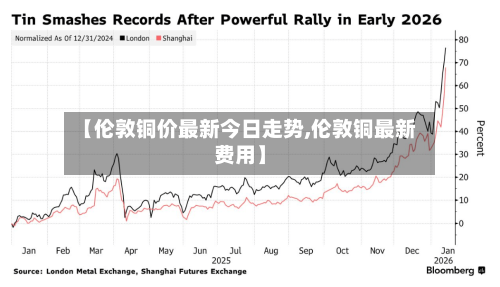 【伦敦铜价最新今日走势,伦敦铜最新费用】