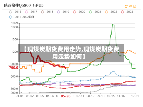 【现煤炭期货费用走势,现煤炭期货费用走势如何】-第3张图片