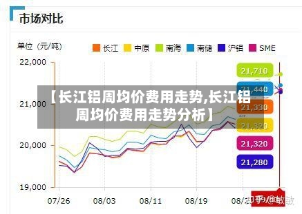 【长江铝周均价费用走势,长江铝周均价费用走势分析】