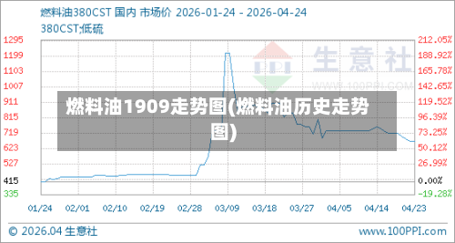 燃料油1909走势图(燃料油历史走势图)-第2张图片