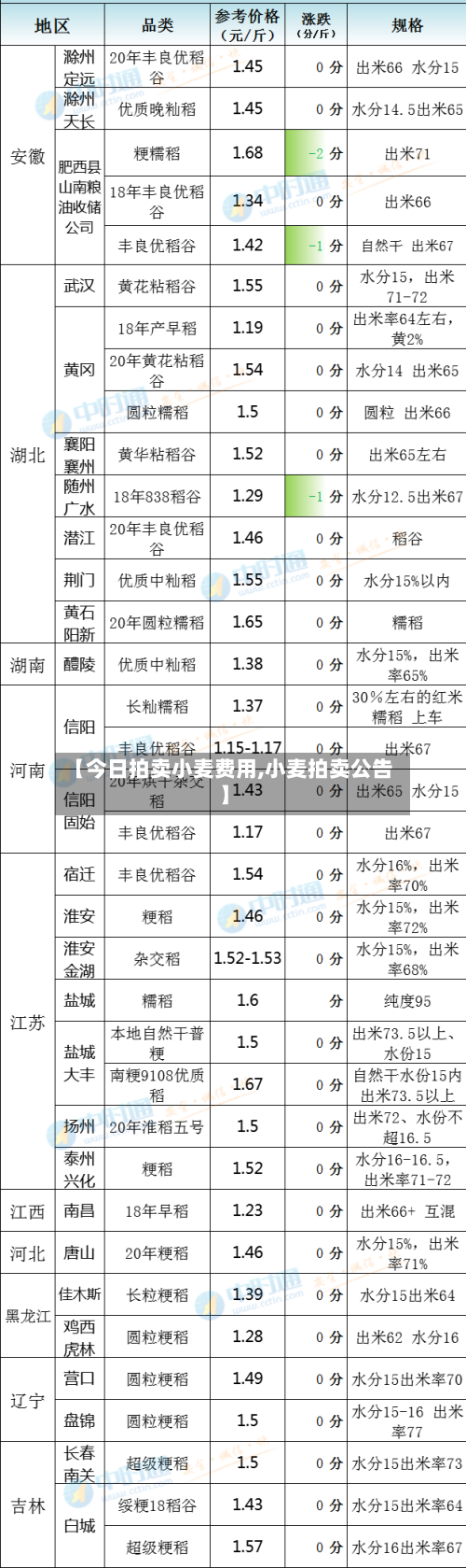 【今日拍卖小麦费用,小麦拍卖公告】