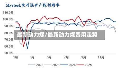 最新动力煤/最新动力煤费用走势