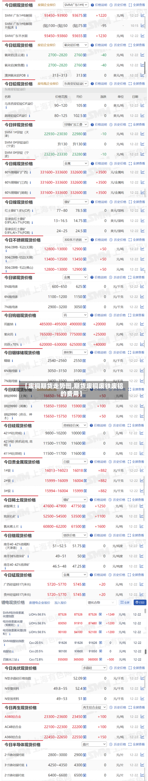 【废铜期货走势图,期货废铜废铁废铝的费用】