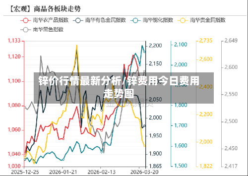 锌价行情最新分析/锌费用今日费用走势图-第2张图片