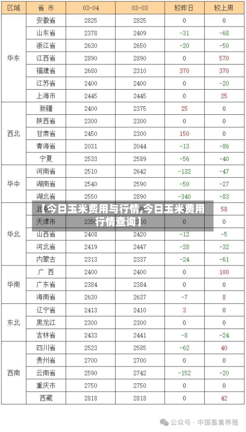 【今日玉米费用与行情,今日玉米费用行情查询】-第3张图片