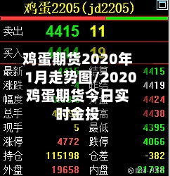 鸡蛋期货2020年1月走势图/2020鸡蛋期货今日实时金投