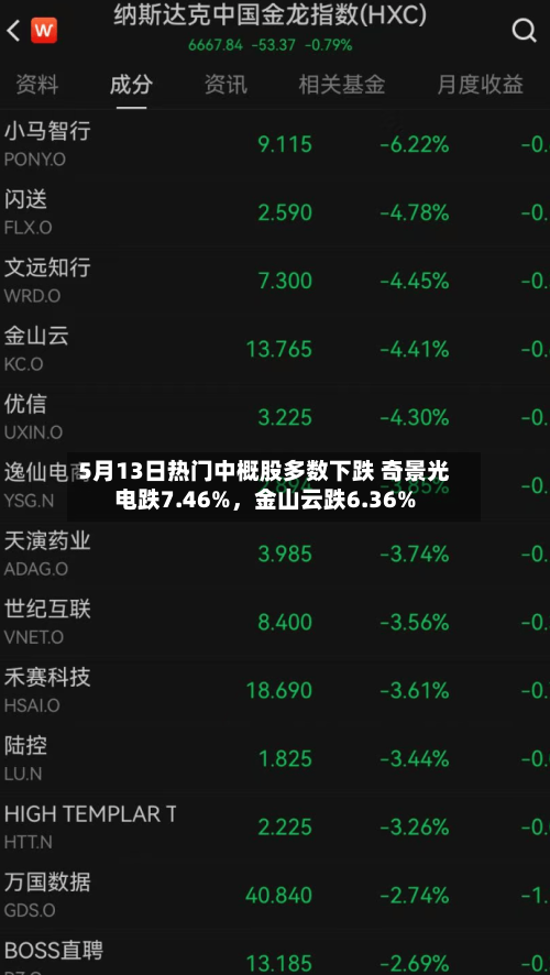 5月13日热门中概股多数下跌 奇景光电跌7.46%，金山云跌6.36%-第2张图片