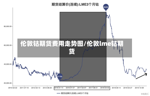 伦敦钴期货费用走势图/伦敦lme钴期货-第2张图片
