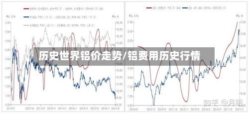 历史世界铝价走势/铝费用历史行情-第2张图片