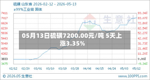05月13日硫磺7200.00元/吨 5天上涨3.35%-第2张图片