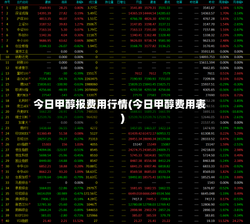 今日甲醇报费用行情(今日甲醇费用表)-第3张图片