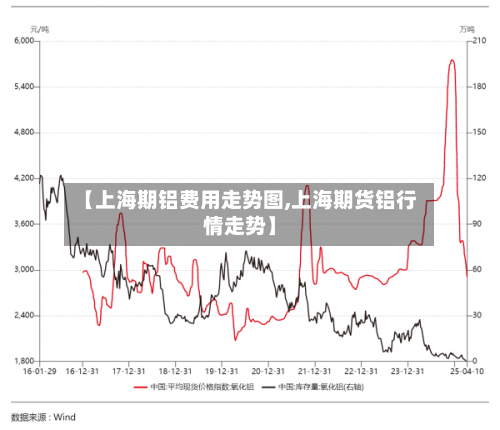 【上海期铝费用走势图,上海期货铝行情走势】