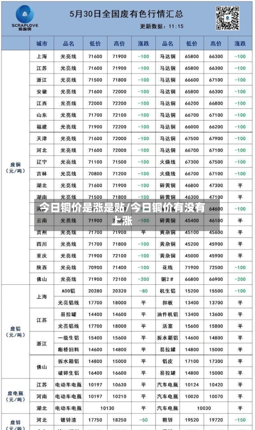 今日铜价是涨是贴/今日铜价有没有上涨