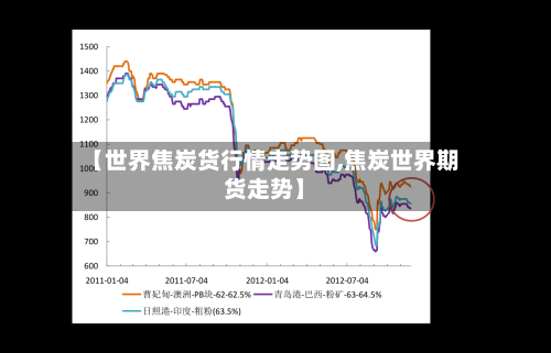 【世界焦炭货行情走势图,焦炭世界期货走势】