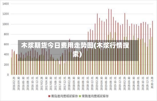木浆期货今日费用走势图(木浆行情搜索)