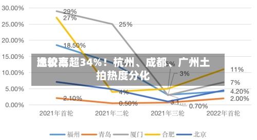 比较高溢价率超34%！杭州、成都、广州土拍热度分化-第3张图片