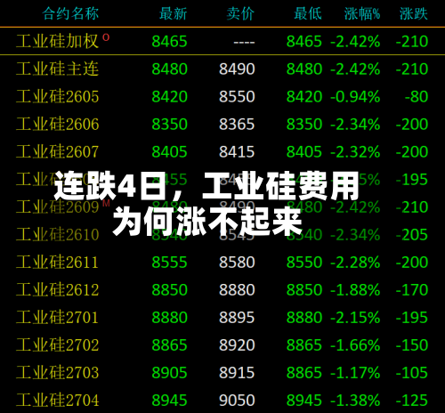 连跌4日，工业硅费用为何涨不起来-第3张图片
