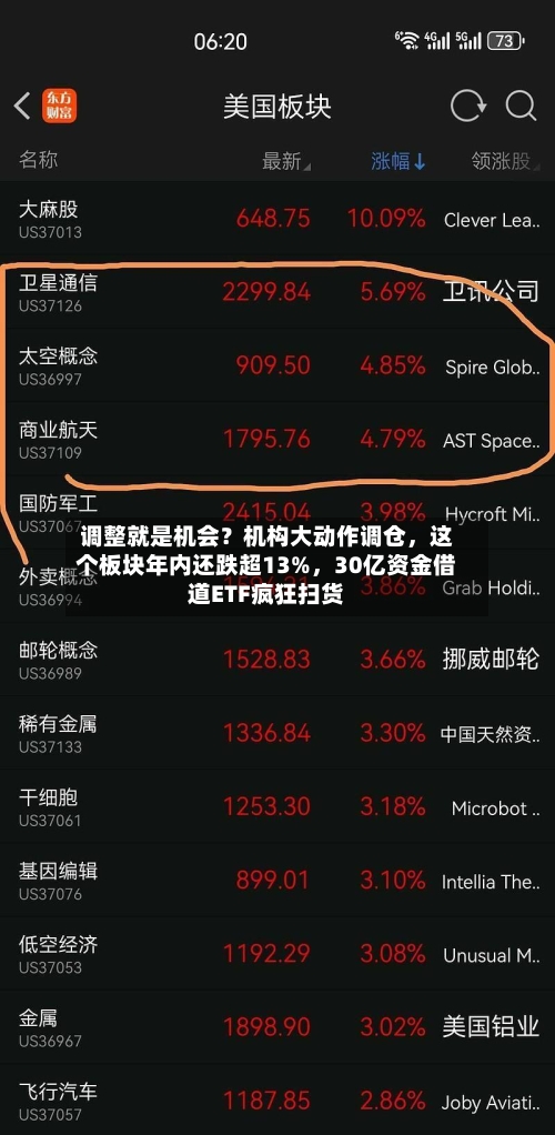 调整就是机会？机构大动作调仓，这个板块年内还跌超13%	，30亿资金借道ETF疯狂扫货-第2张图片