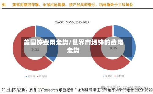 美国锌费用走势/世界市场锌的费用走势