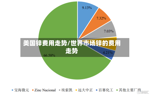 美国锌费用走势/世界市场锌的费用走势-第3张图片